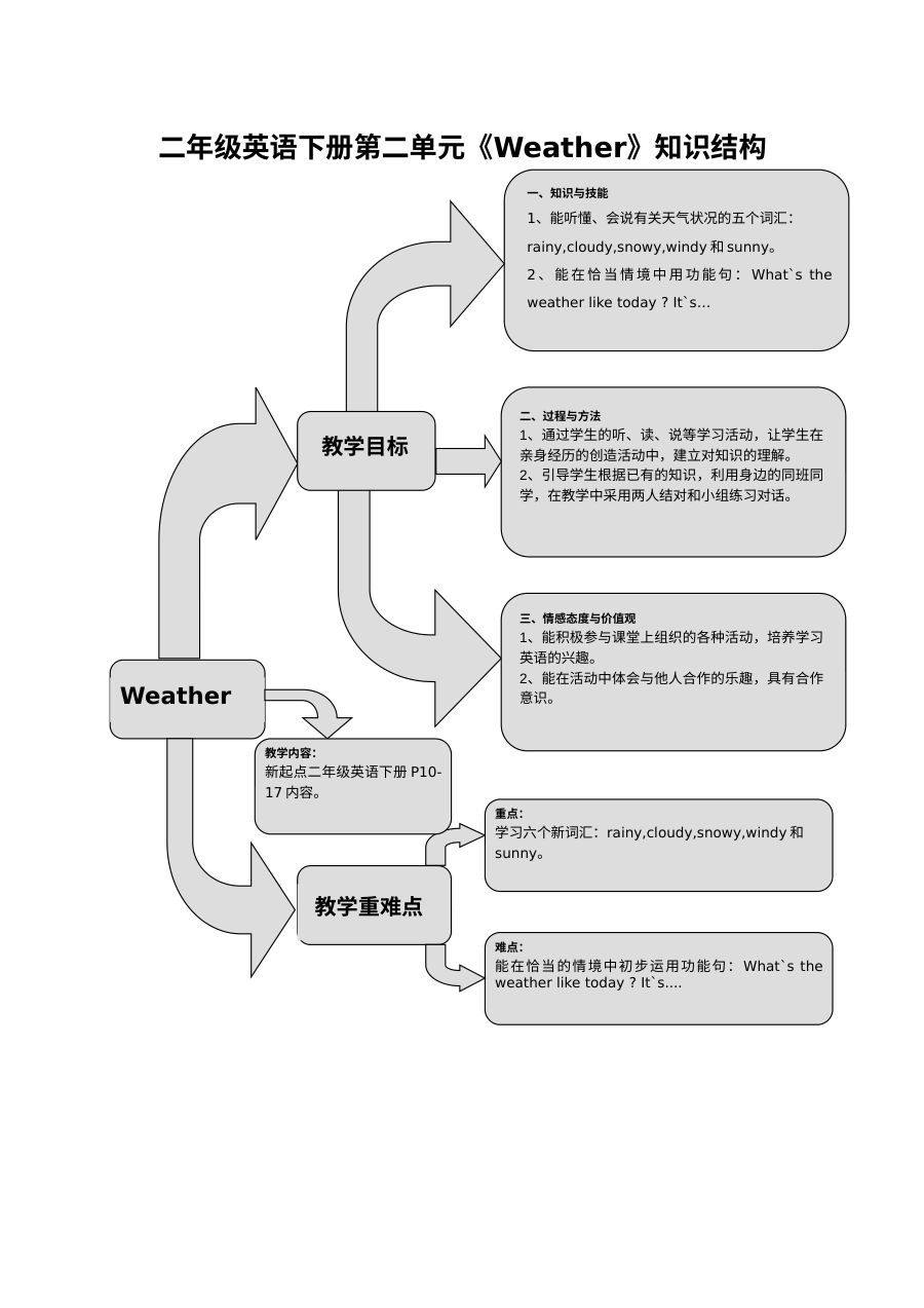 人教版新起点小学二年级英语下册Unit 2 Weather同步练习题